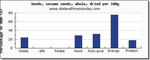 folate, dfe and nutrition facts in folic acid in sesame seeds per 100g